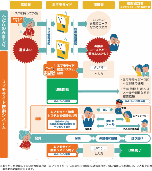 ミマモライド捜索システムのながれ